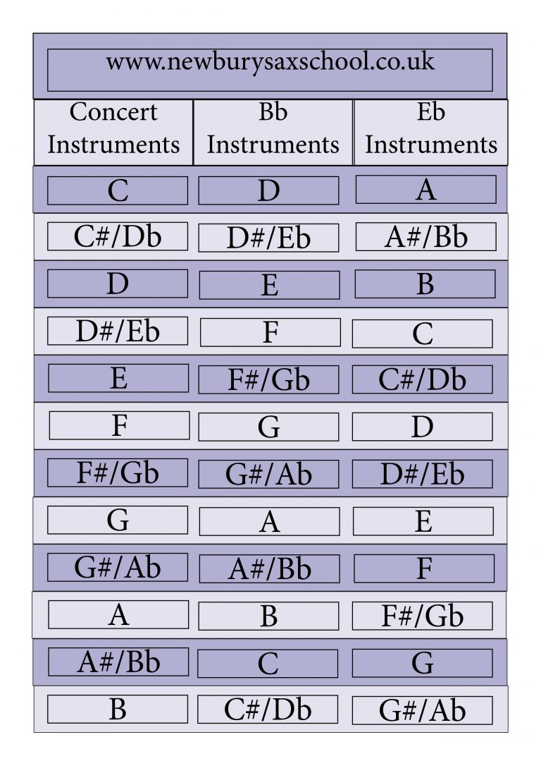 Saxophone Transposition Chart Newbury Sax School